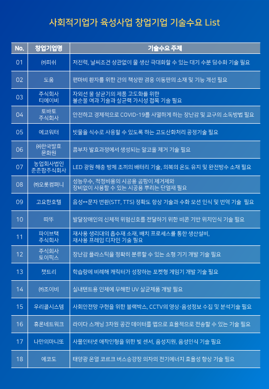 (붙임3) 공모과제 기술 수요서(18개)_2